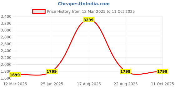 myntra.com GAUVIK Gold-Toned Glass Ceiling Lamp gauvik Price History Graph from 12 Mar 2025 to 11 Oct 2025