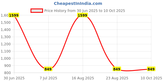 myntra.com GAUVIK Gold-Toned Glass Ceiling Lamp gauvik Price History Graph from 30 Jun 2025 to 10 Oct 2025