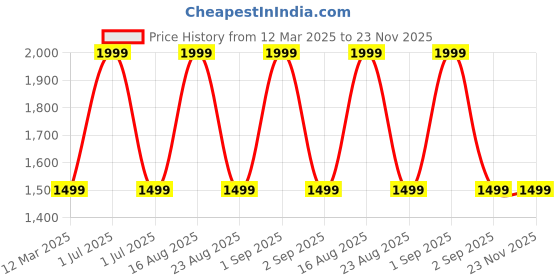 myntra.com GAUVIK Gold-Toned Glass Contemporary Ceiling Lamp gauvik Price History Graph from 12 Mar 2025 to 23 Nov 2025