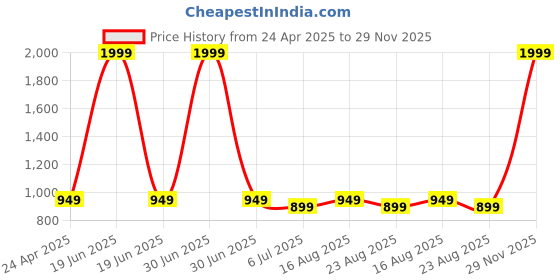 myntra.com GAUVIK Gold-Toned Metal Contemporary Abstract Shaped Shaped Wall Lamp gauvik Price History Graph from 24 Apr 2025 to 29 Nov 2025