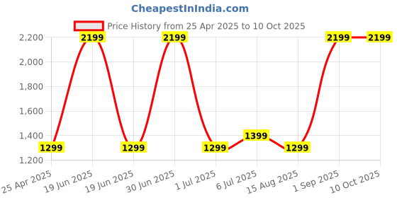 myntra.com GAUVIK Gold-Toned Metal Wall Lamp gauvik Price History Graph from 25 Apr 2025 to 9 Oct 2025