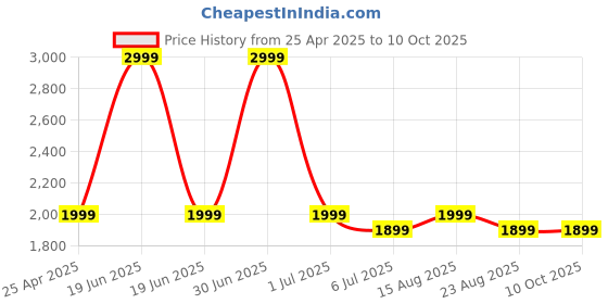 myntra.com GAUVIK Gold-Toned Metal Wall Lamp gauvik Price History Graph from 25 Apr 2025 to 9 Oct 2025
