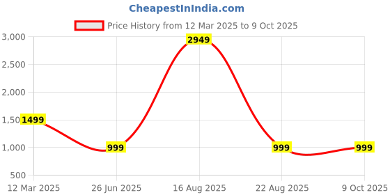 myntra.com GAUVIK Gold-Toned Textured Contemporary Ceiling Lamp gauvik Price History Graph from 12 Mar 2025 to 8 Oct 2025