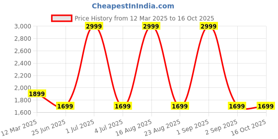 myntra.com GAUVIK Gold-Toned Textured Glass Contemporary Ceiling Lamp gauvik Price History Graph from 12 Mar 2025 to 16 Oct 2025