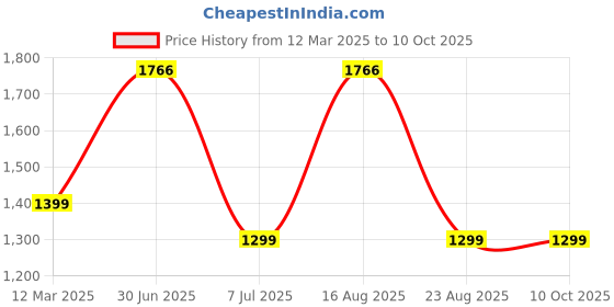 myntra.com GAUVIK Gold-Toned Textured Glass Traditional Ceiling Lamp gauvik Price History Graph from 12 Mar 2025 to 9 Oct 2025