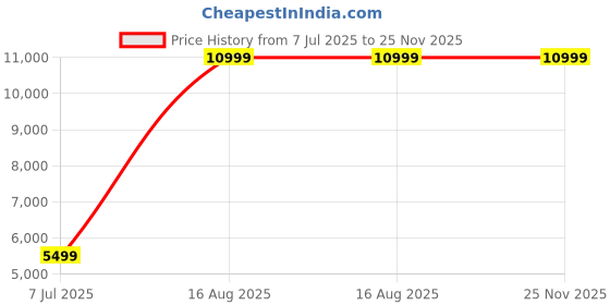 myntra.com GAUVIK Gold-Toned Traditional 4 Light Chandelier Ceiling Lamp gauvik Price History Graph from 7 Jul 2025 to 24 Nov 2025
