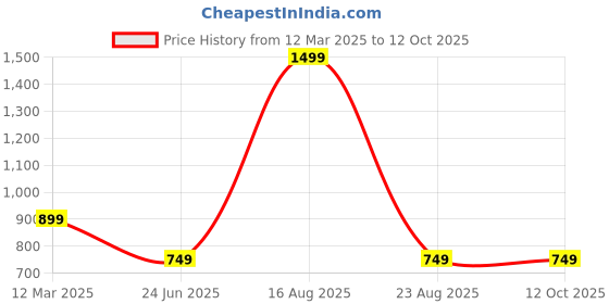 myntra.com GAUVIK Gold-Toned Traditional Ceiling Lamp gauvik Price History Graph from 12 Mar 2025 to 12 Oct 2025