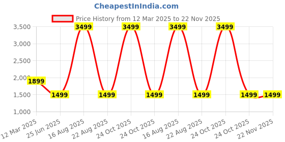 myntra.com GAUVIK Gold-Toned Traditional Ceiling Lamp gauvik Price History Graph from 12 Mar 2025 to 22 Nov 2025