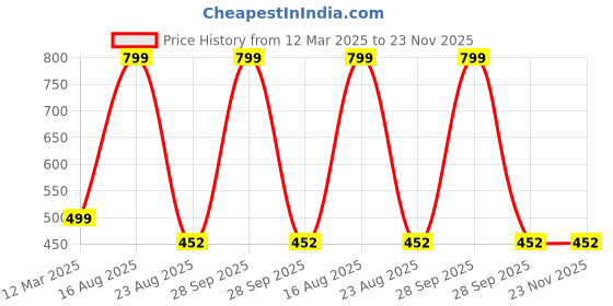 myntra.com GAUVIK Green Aluminium Ceiling Lamp gauvik Price History Graph from 12 Mar 2025 to 22 Nov 2025