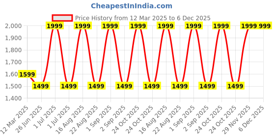 myntra.com GAUVIK Green Aluminium Contemporary Ceiling Lamp gauvik Price History Graph from 12 Mar 2025 to 5 Dec 2025