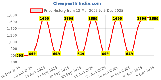 myntra.com GAUVIK Green Aluminium Contemporary Ceiling Lamp gauvik Price History Graph from 12 Mar 2025 to 5 Dec 2025