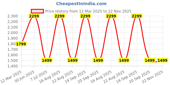 myntra.com GAUVIK Green & Black Aluminium Ceiling Lamp gauvik Price History Graph from 12 Mar 2025 to 22 Nov 2025