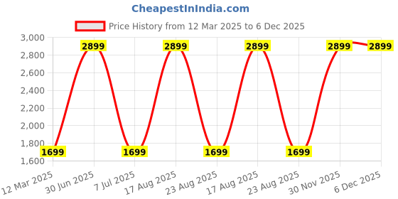 myntra.com GAUVIK Green & Black Aluminium Ceiling Lamp gauvik Price History Graph from 12 Mar 2025 to 6 Dec 2025