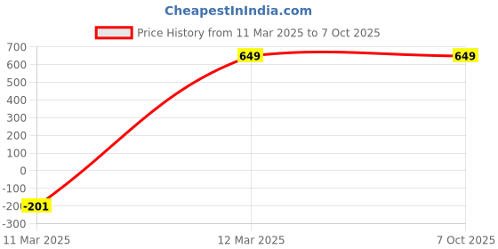 myntra.com GAUVIK Green & Blue Printed Ceiling Lamp gauvik Price History Graph from 11 Mar 2025 to 7 Oct 2025