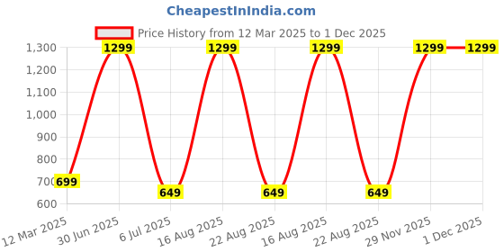 myntra.com GAUVIK Green & Blue Printed Glass Ceiling Lamp gauvik Price History Graph from 12 Mar 2025 to 1 Dec 2025