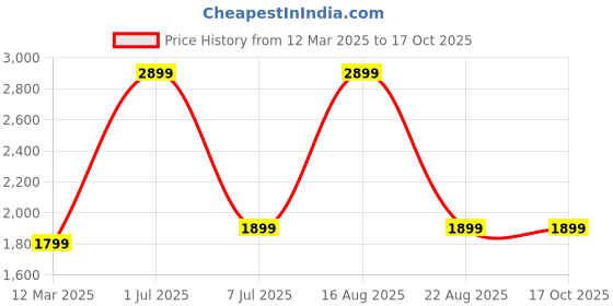 myntra.com GAUVIK Green & Blue Printed Glass Ceiling Lamp gauvik Price History Graph from 12 Mar 2025 to 16 Oct 2025