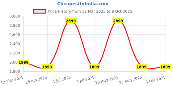 myntra.com GAUVIK Green & Blue Printed Glass Ceiling Lamp gauvik Price History Graph from 12 Mar 2025 to 8 Oct 2025