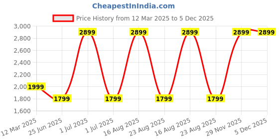 myntra.com GAUVIK Green & Blue Printed Glass Ceiling Lamp gauvik Price History Graph from 12 Mar 2025 to 5 Dec 2025
