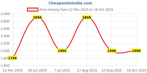 myntra.com GAUVIK Green & Yellow Printed Glass Ceiling Lamp gauvik Price History Graph from 12 Mar 2025 to 18 Oct 2025