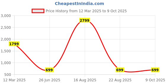 myntra.com GAUVIK Green & Yellow Printed Glass Ceiling Lamp gauvik Price History Graph from 12 Mar 2025 to 9 Oct 2025