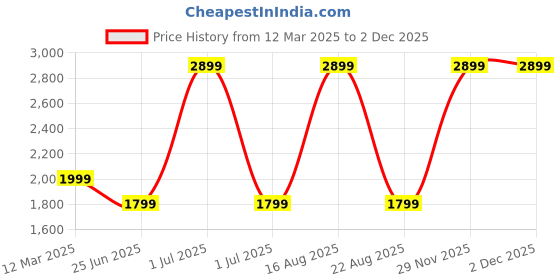 myntra.com GAUVIK Green & Yellow Printed Glass Ceiling Lamp gauvik Price History Graph from 12 Mar 2025 to 1 Dec 2025