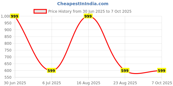 myntra.com GAUVIK Green Ceiling Lamp gauvik Price History Graph from 30 Jun 2025 to 7 Oct 2025