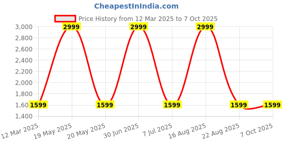 myntra.com GAUVIK Green Textured Aluminium Ceiling Lamp gauvik Price History Graph from 12 Mar 2025 to 7 Oct 2025