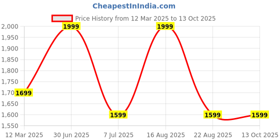 myntra.com GAUVIK Green Textured Aluminium Ceiling Lamp gauvik Price History Graph from 12 Mar 2025 to 13 Oct 2025