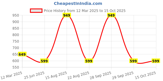 myntra.com GAUVIK Green Textured Aluminium Contemporary Ceiling Lamp gauvik Price History Graph from 12 Mar 2025 to 14 Oct 2025