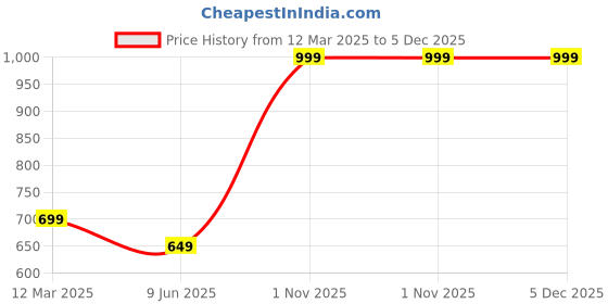 myntra.com GAUVIK Grey Aluminium Ceiling Lamp gauvik Price History Graph from 12 Mar 2025 to 5 Dec 2025