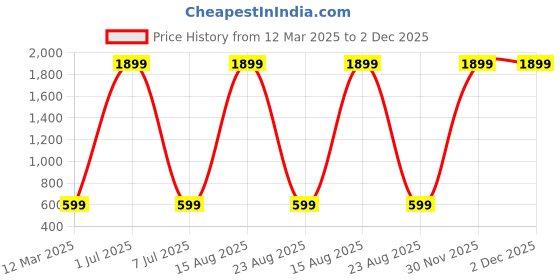 myntra.com GAUVIK Grey Aluminium Ceiling Lamp gauvik Price History Graph from 12 Mar 2025 to 1 Dec 2025
