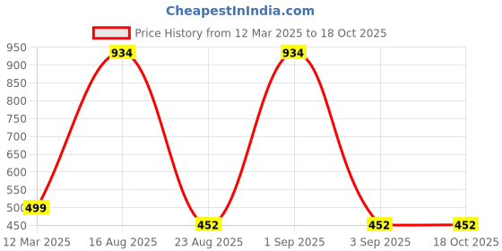 myntra.com GAUVIK Grey Aluminium Ceiling Lamp gauvik Price History Graph from 12 Mar 2025 to 18 Oct 2025