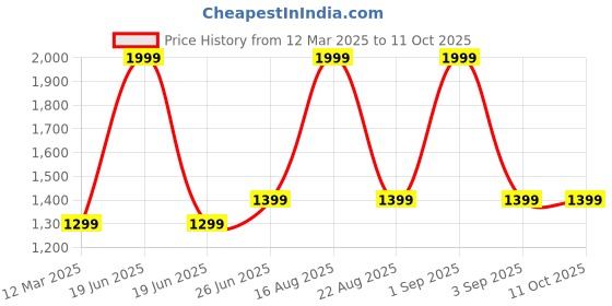myntra.com GAUVIK Grey Aluminium Ceiling Lamp gauvik Price History Graph from 12 Mar 2025 to 10 Oct 2025