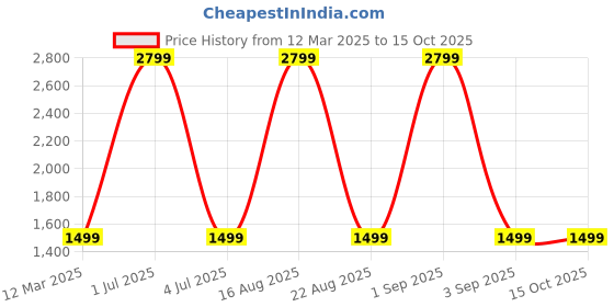 myntra.com GAUVIK Grey Aluminium Ceiling Lamp gauvik Price History Graph from 12 Mar 2025 to 14 Oct 2025