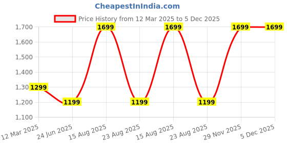 myntra.com GAUVIK Grey Aluminium Ceiling Lamp gauvik Price History Graph from 12 Mar 2025 to 5 Dec 2025