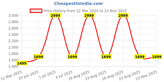 myntra.com GAUVIK Grey Aluminium Ceiling Lamp gauvik Price History Graph from 12 Mar 2025 to 23 Nov 2025