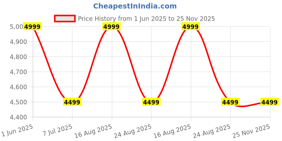 myntra.com GAUVIK Grey & White 2 Pieces Waterproof Rust Resistant Outdoor Gate Lamp gauvik Price History Graph from 1 Jun 2025 to 25 Nov 2025