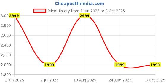 myntra.com GAUVIK Grey & White Rectangular 12-Watt LED Outdoor Gate Lamp gauvik Price History Graph from 1 Jun 2025 to 7 Oct 2025