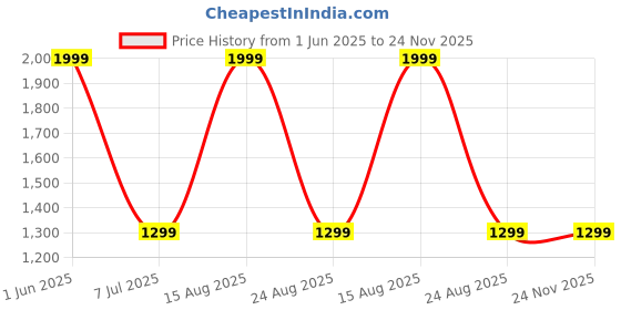 myntra.com GAUVIK Grey & White Waterproof Rust Resistant Outdoor Gate Lamp gauvik Price History Graph from 1 Jun 2025 to 24 Nov 2025