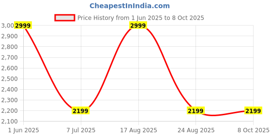 myntra.com GAUVIK Grey Rectangular 12-Watt LED Outdoor Gate Lamp gauvik Price History Graph from 1 Jun 2025 to 8 Oct 2025
