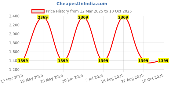 myntra.com GAUVIK Maroon Aluminium Ceiling Lamp gauvik Price History Graph from 12 Mar 2025 to 10 Oct 2025