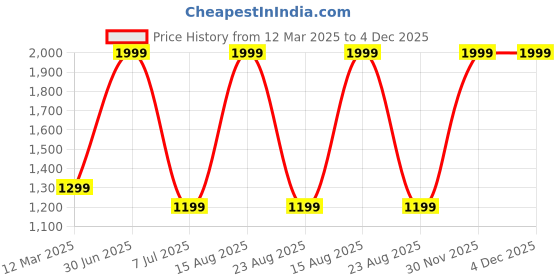 myntra.com GAUVIK Maroon Aluminium Ceiling Lamp gauvik Price History Graph from 12 Mar 2025 to 4 Dec 2025