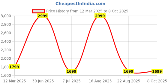myntra.com GAUVIK Maroon Printed Aluminium Ceiling Lamp gauvik Price History Graph from 12 Mar 2025 to 8 Oct 2025