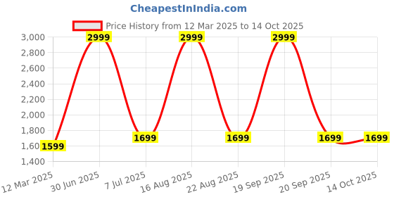 myntra.com GAUVIK Maroon Printed Aluminium Ceiling Lamp gauvik Price History Graph from 12 Mar 2025 to 14 Oct 2025