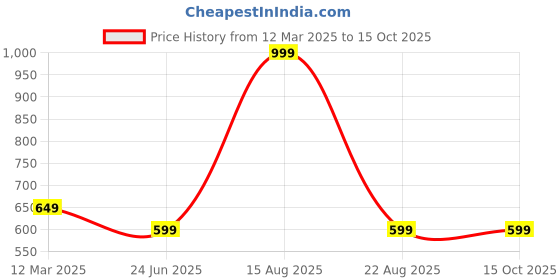 myntra.com GAUVIK Maroon Printed Aluminium Ceiling Lamp gauvik Price History Graph from 12 Mar 2025 to 15 Oct 2025
