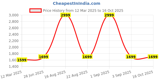 myntra.com GAUVIK Maroon Textured Aluminium Ceiling Lamp gauvik Price History Graph from 12 Mar 2025 to 15 Oct 2025