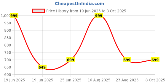 myntra.com GAUVIK Maroon Textured Aluminium Ceiling Lamp gauvik Price History Graph from 19 Jun 2025 to 7 Oct 2025
