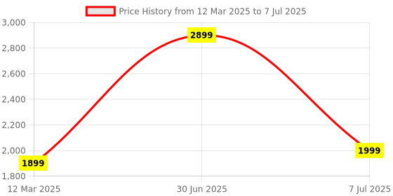 myntra.com GAUVIK Multicoloured Glass Ceiling Lamp gauvik Price History Graph from 12 Mar 2025 to 7 Jul 2025