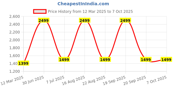myntra.com GAUVIK Multicoloured Glass Ceiling Lamp gauvik Price History Graph from 12 Mar 2025 to 7 Oct 2025
