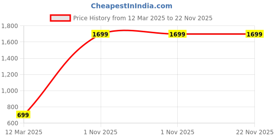 myntra.com GAUVIK Mustard Aluminium Ceiling Lamp gauvik Price History Graph from 12 Mar 2025 to 22 Nov 2025